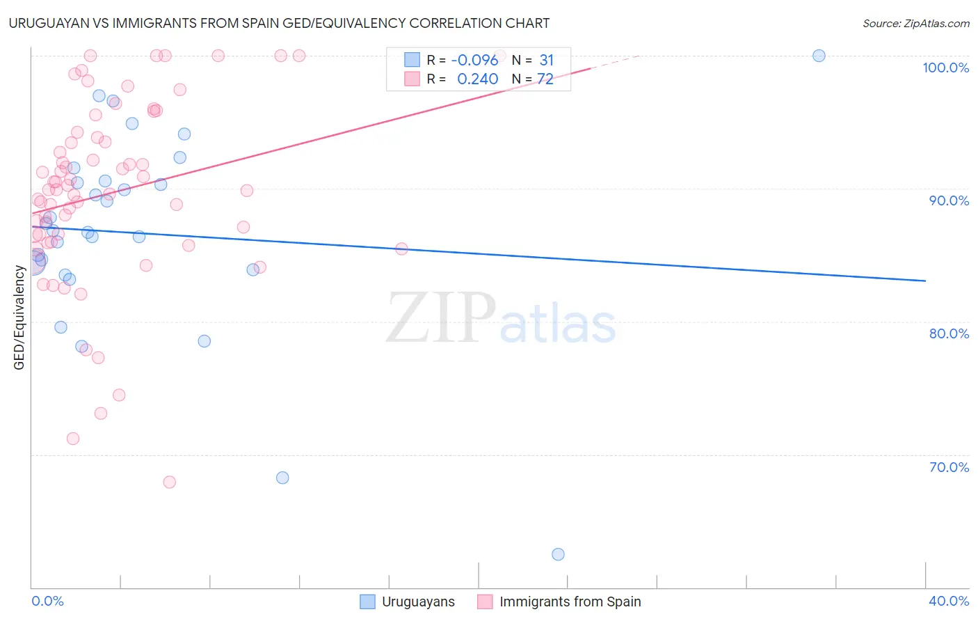 Uruguayan vs Immigrants from Spain GED/Equivalency