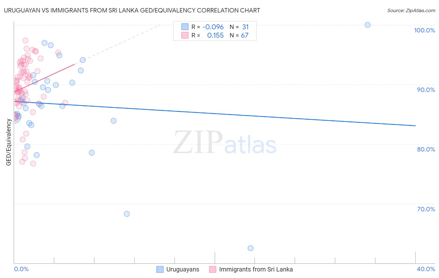 Uruguayan vs Immigrants from Sri Lanka GED/Equivalency