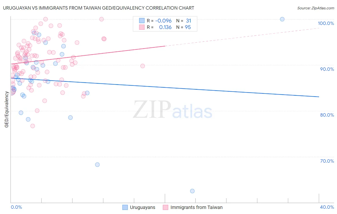 Uruguayan vs Immigrants from Taiwan GED/Equivalency