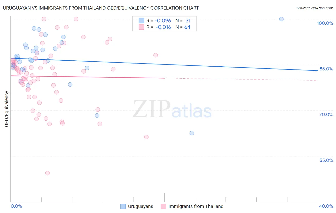 Uruguayan vs Immigrants from Thailand GED/Equivalency