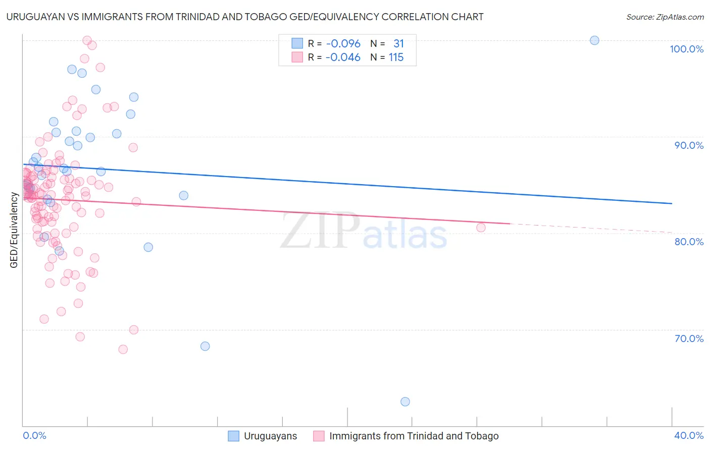 Uruguayan vs Immigrants from Trinidad and Tobago GED/Equivalency