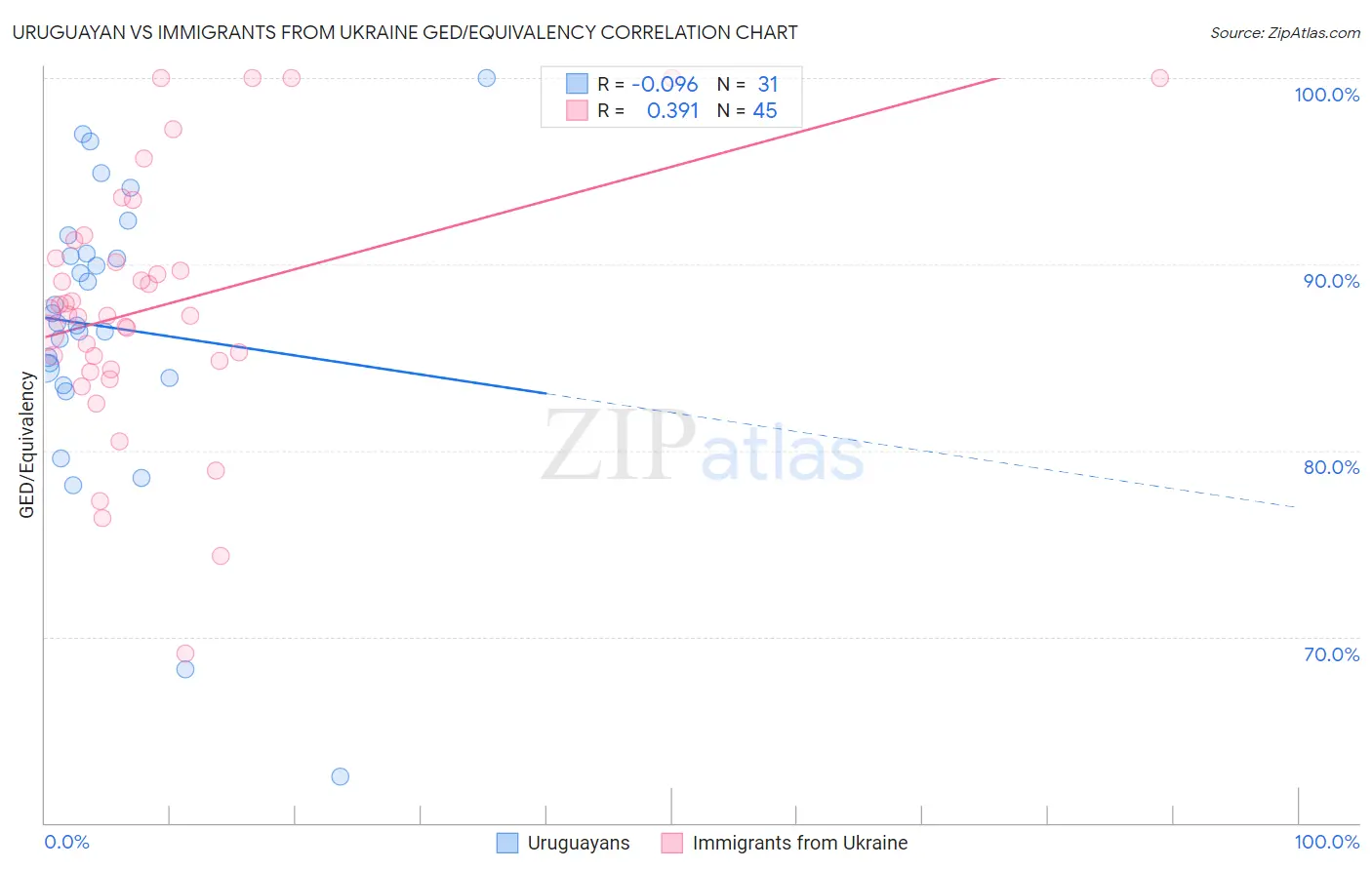 Uruguayan vs Immigrants from Ukraine GED/Equivalency