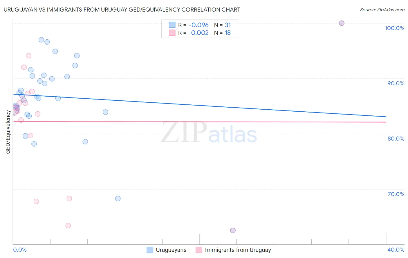 Uruguayan vs Immigrants from Uruguay GED/Equivalency
