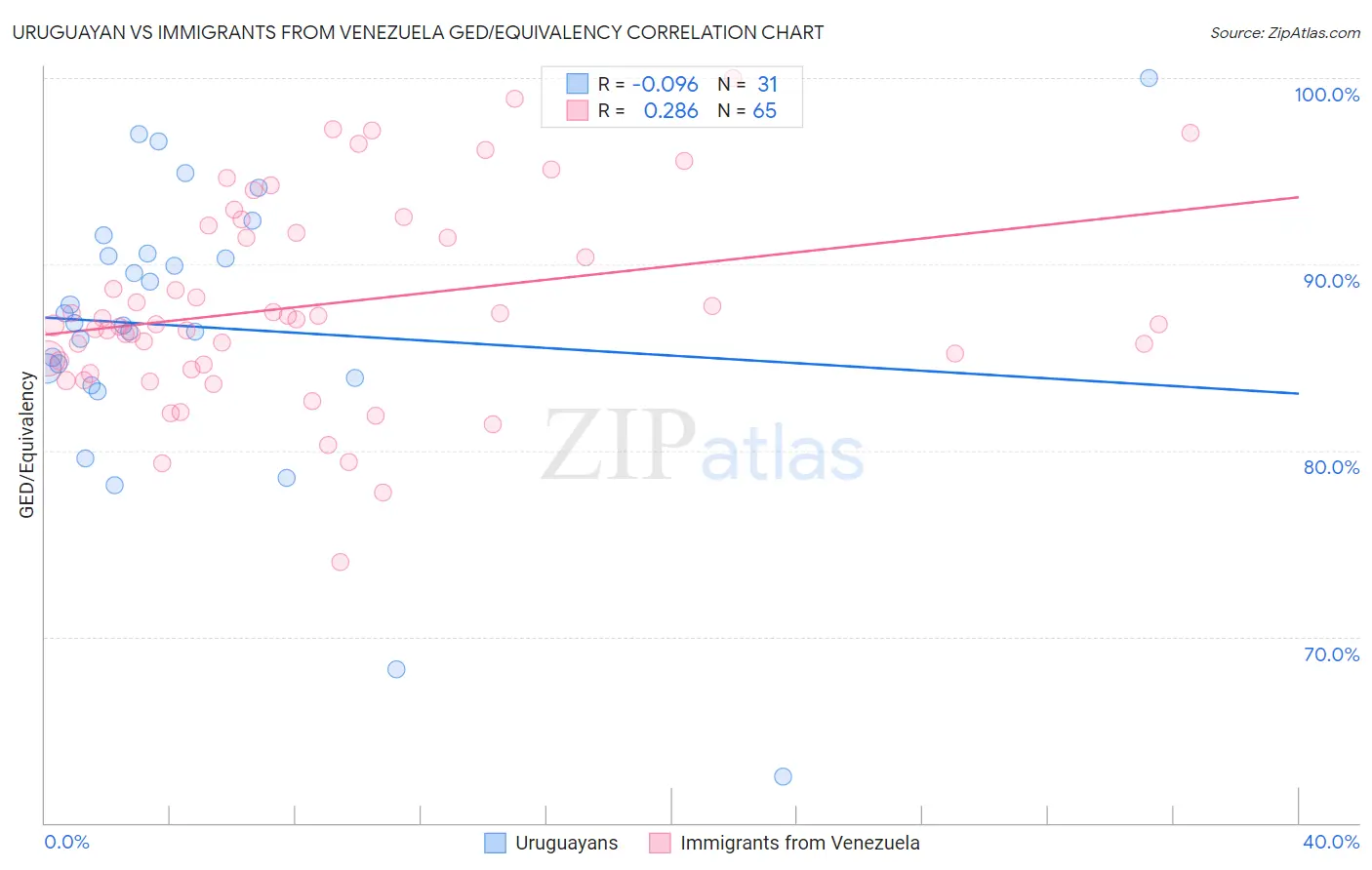Uruguayan vs Immigrants from Venezuela GED/Equivalency