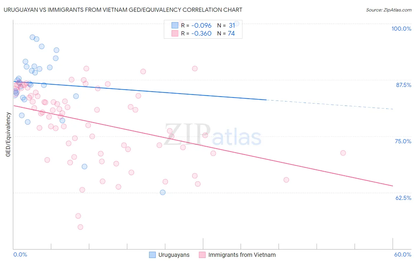 Uruguayan vs Immigrants from Vietnam GED/Equivalency