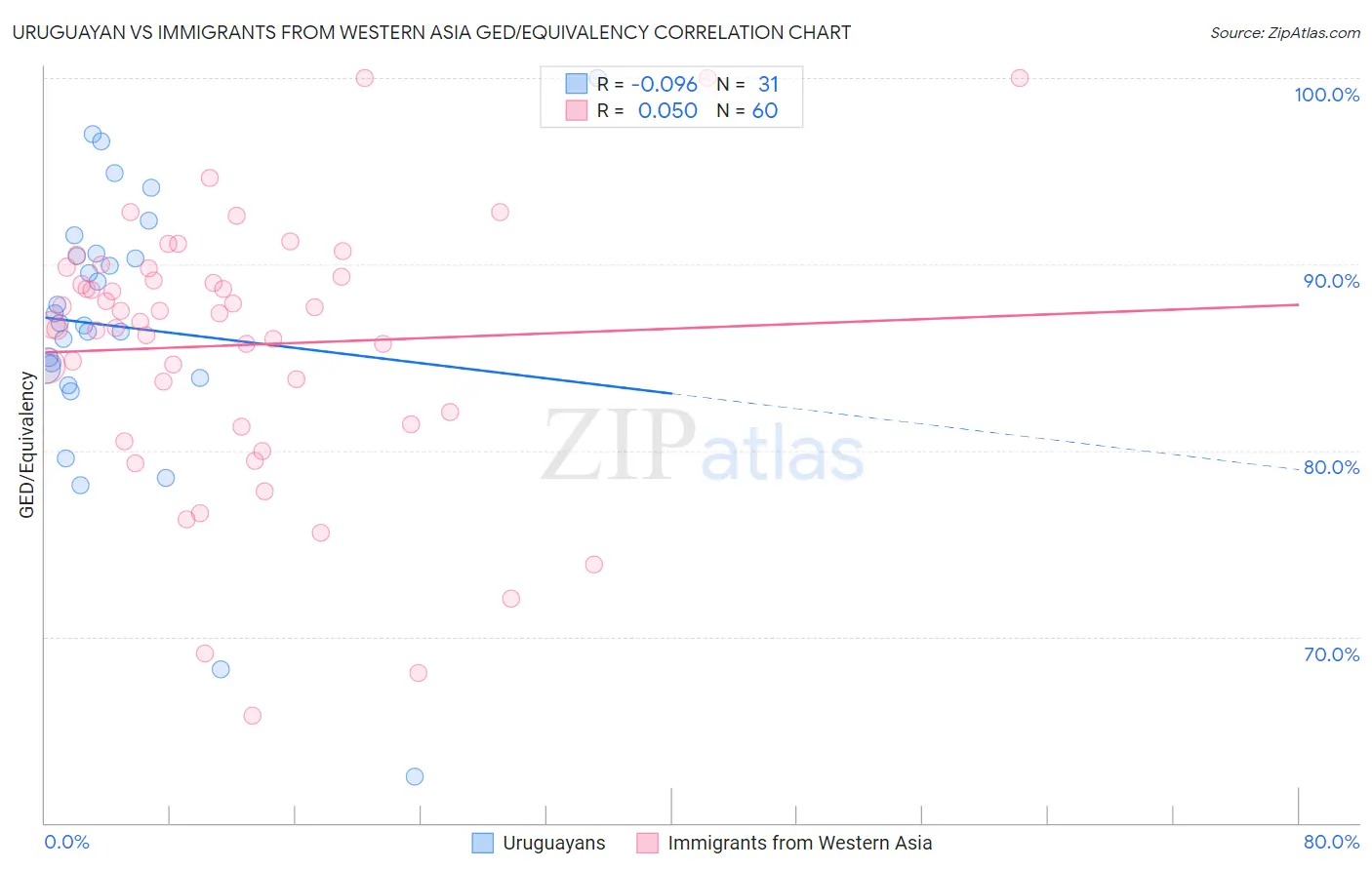Uruguayan vs Immigrants from Western Asia GED/Equivalency