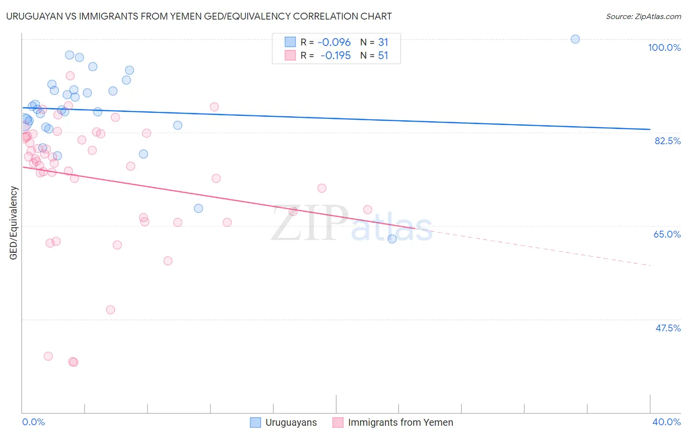 Uruguayan vs Immigrants from Yemen GED/Equivalency