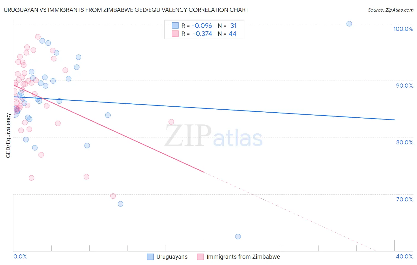 Uruguayan vs Immigrants from Zimbabwe GED/Equivalency