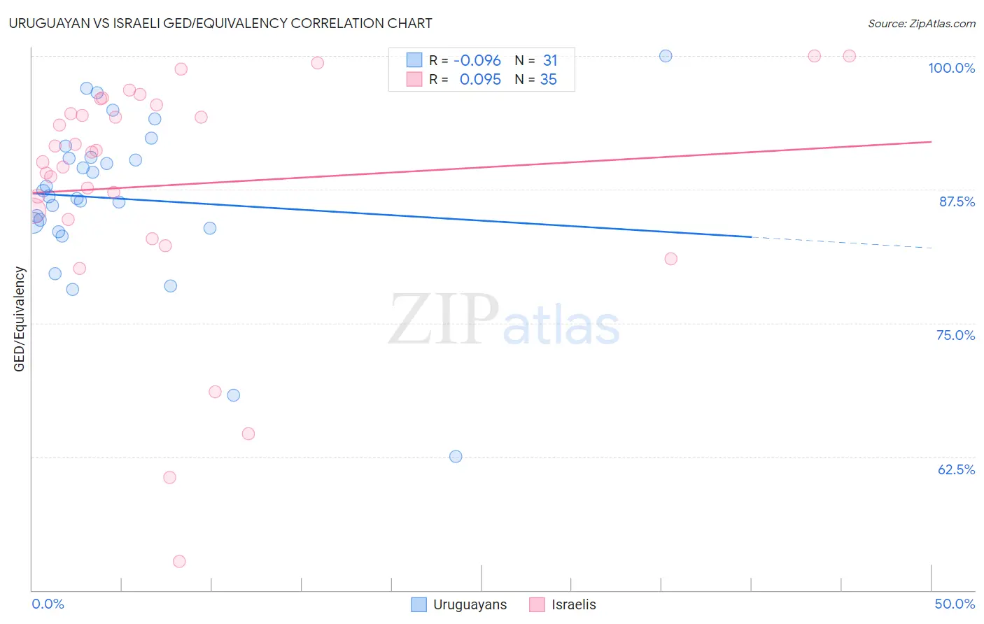 Uruguayan vs Israeli GED/Equivalency