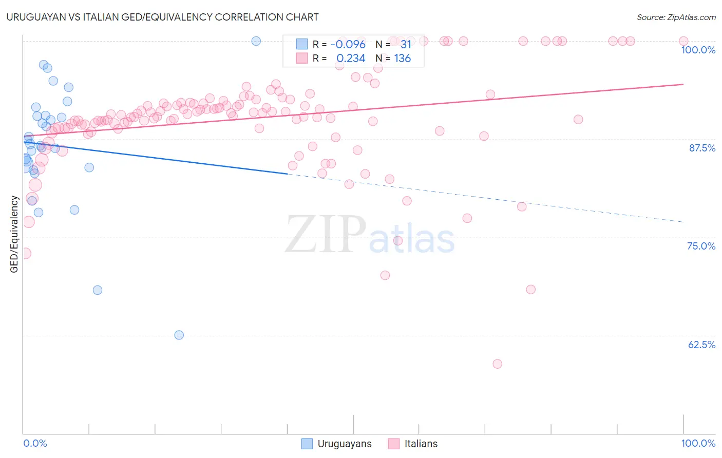 Uruguayan vs Italian GED/Equivalency