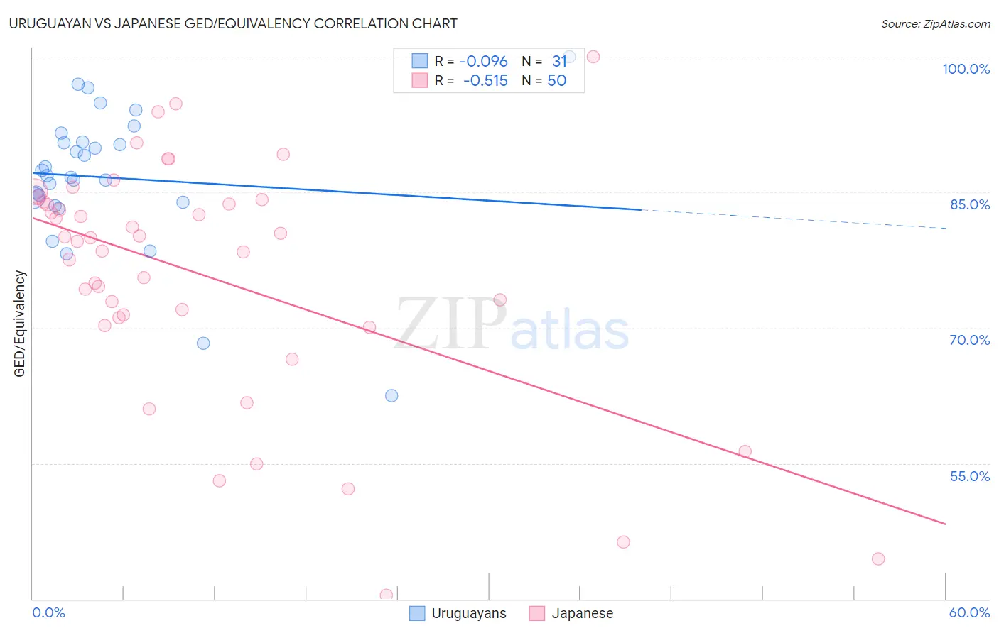 Uruguayan vs Japanese GED/Equivalency