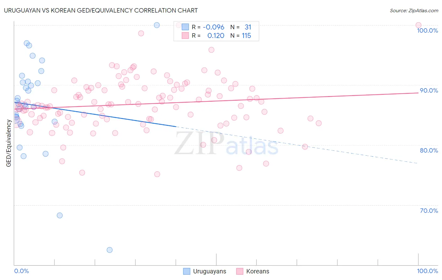 Uruguayan vs Korean GED/Equivalency