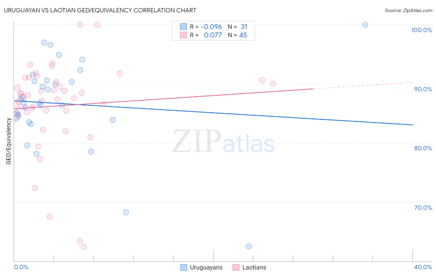 Uruguayan vs Laotian GED/Equivalency
