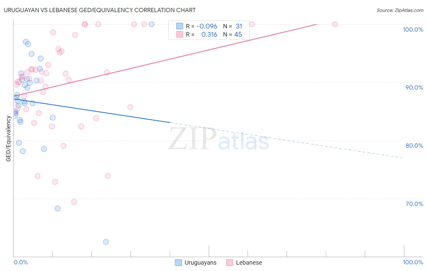 Uruguayan vs Lebanese GED/Equivalency