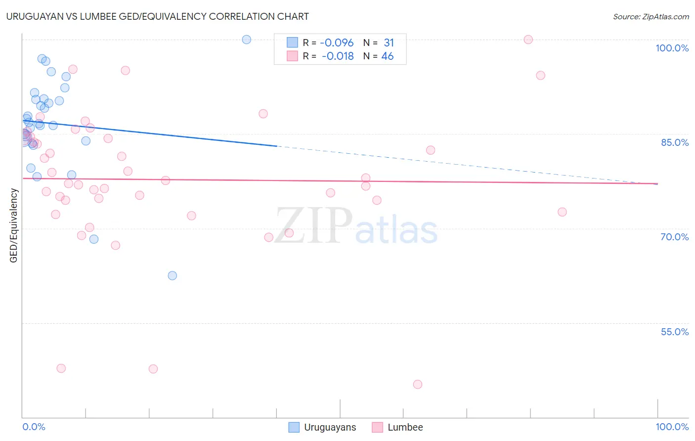 Uruguayan vs Lumbee GED/Equivalency
