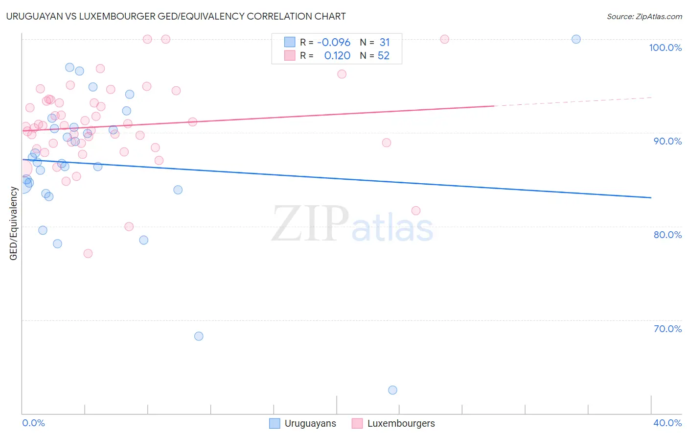Uruguayan vs Luxembourger GED/Equivalency