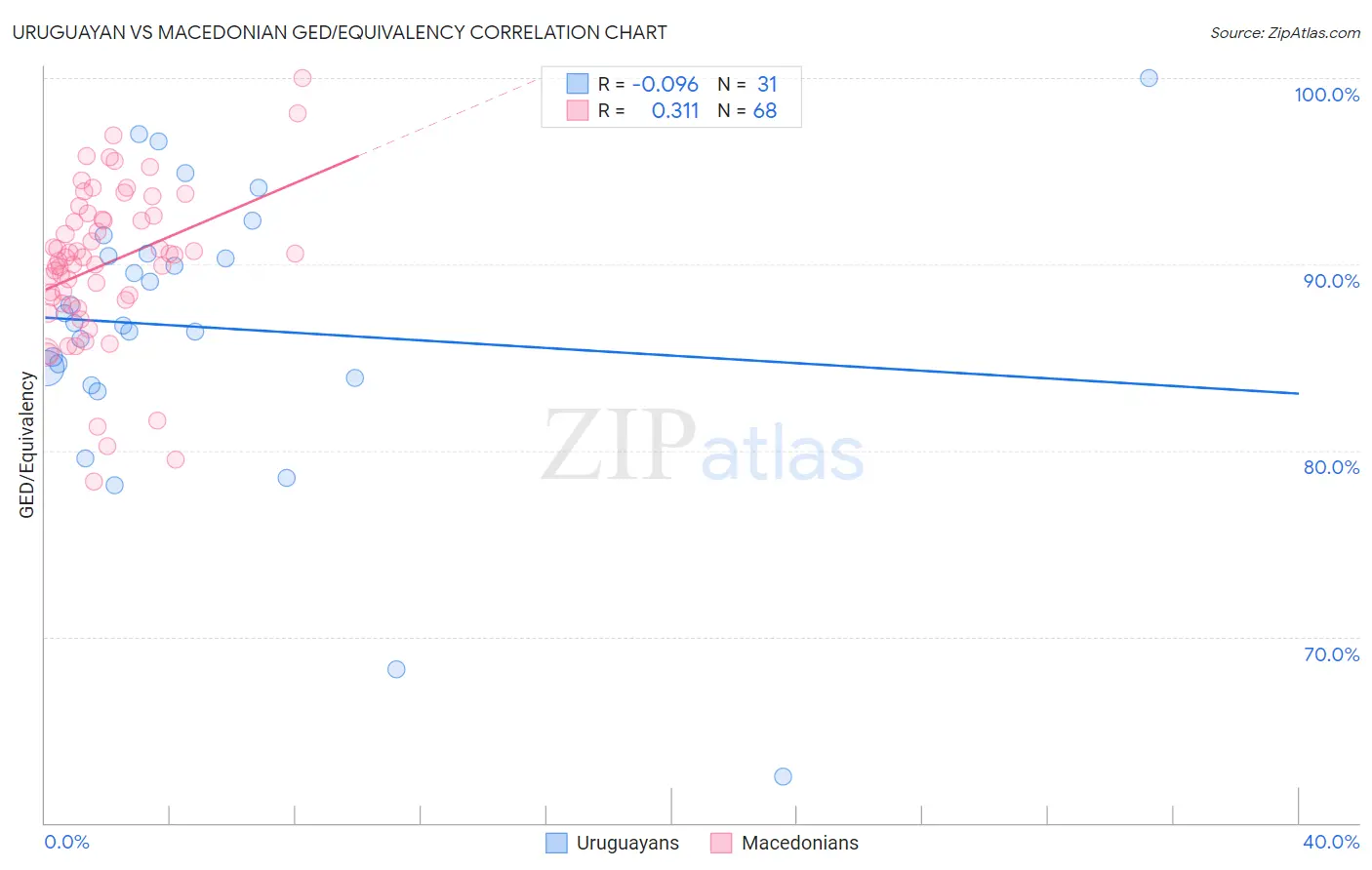 Uruguayan vs Macedonian GED/Equivalency