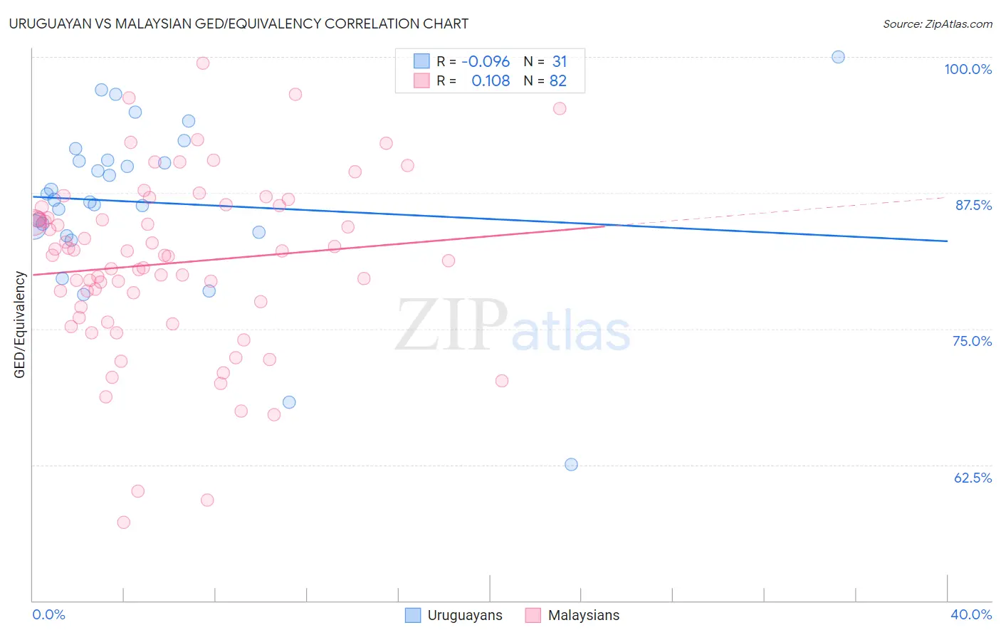 Uruguayan vs Malaysian GED/Equivalency