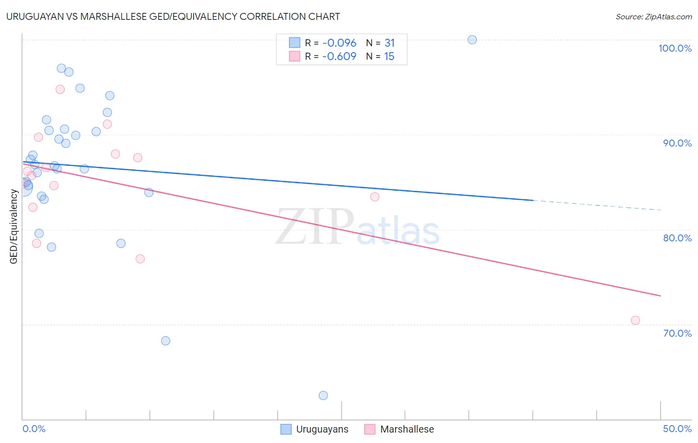 Uruguayan vs Marshallese GED/Equivalency
