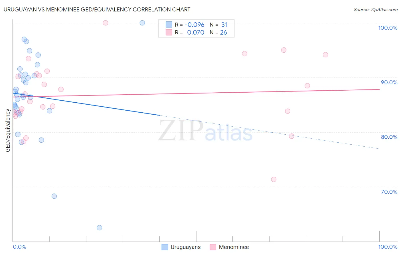 Uruguayan vs Menominee GED/Equivalency