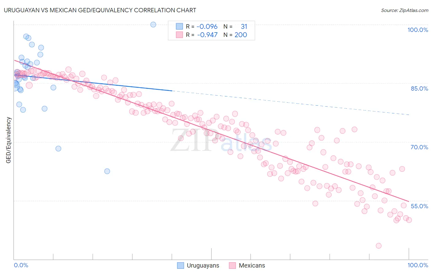 Uruguayan vs Mexican GED/Equivalency