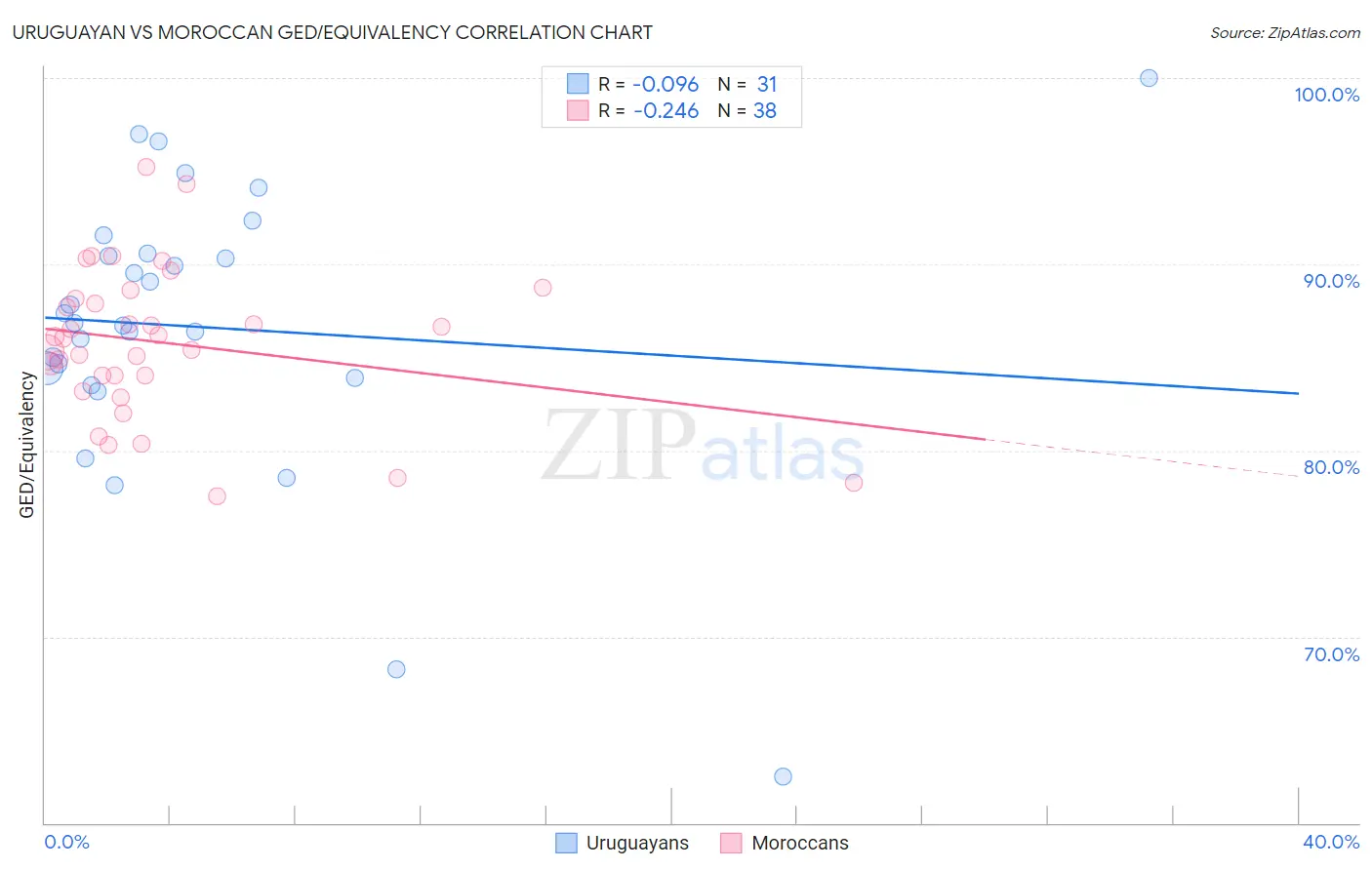 Uruguayan vs Moroccan GED/Equivalency
