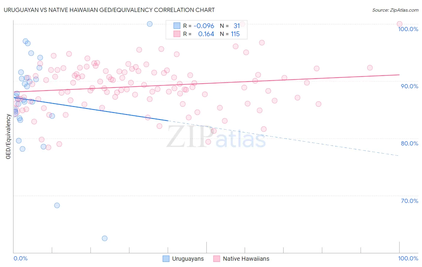 Uruguayan vs Native Hawaiian GED/Equivalency