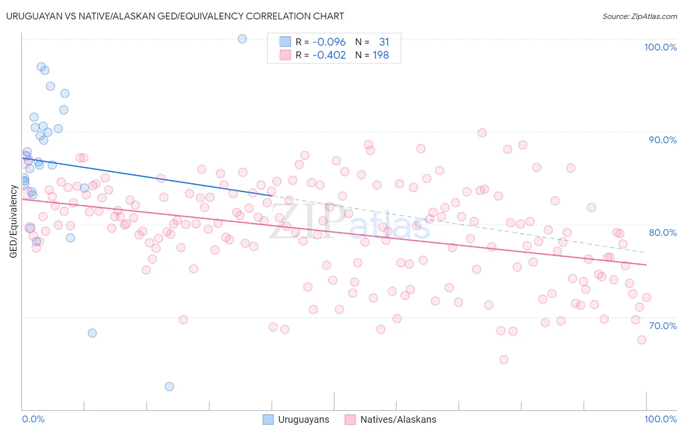 Uruguayan vs Native/Alaskan GED/Equivalency