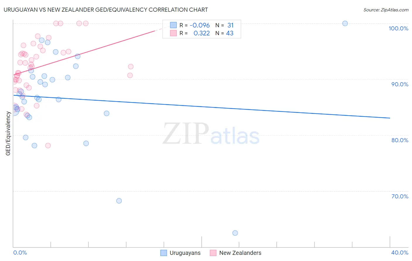 Uruguayan vs New Zealander GED/Equivalency