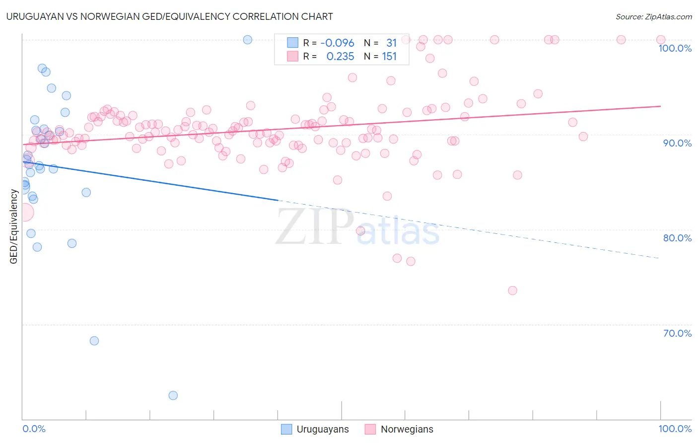 Uruguayan vs Norwegian GED/Equivalency