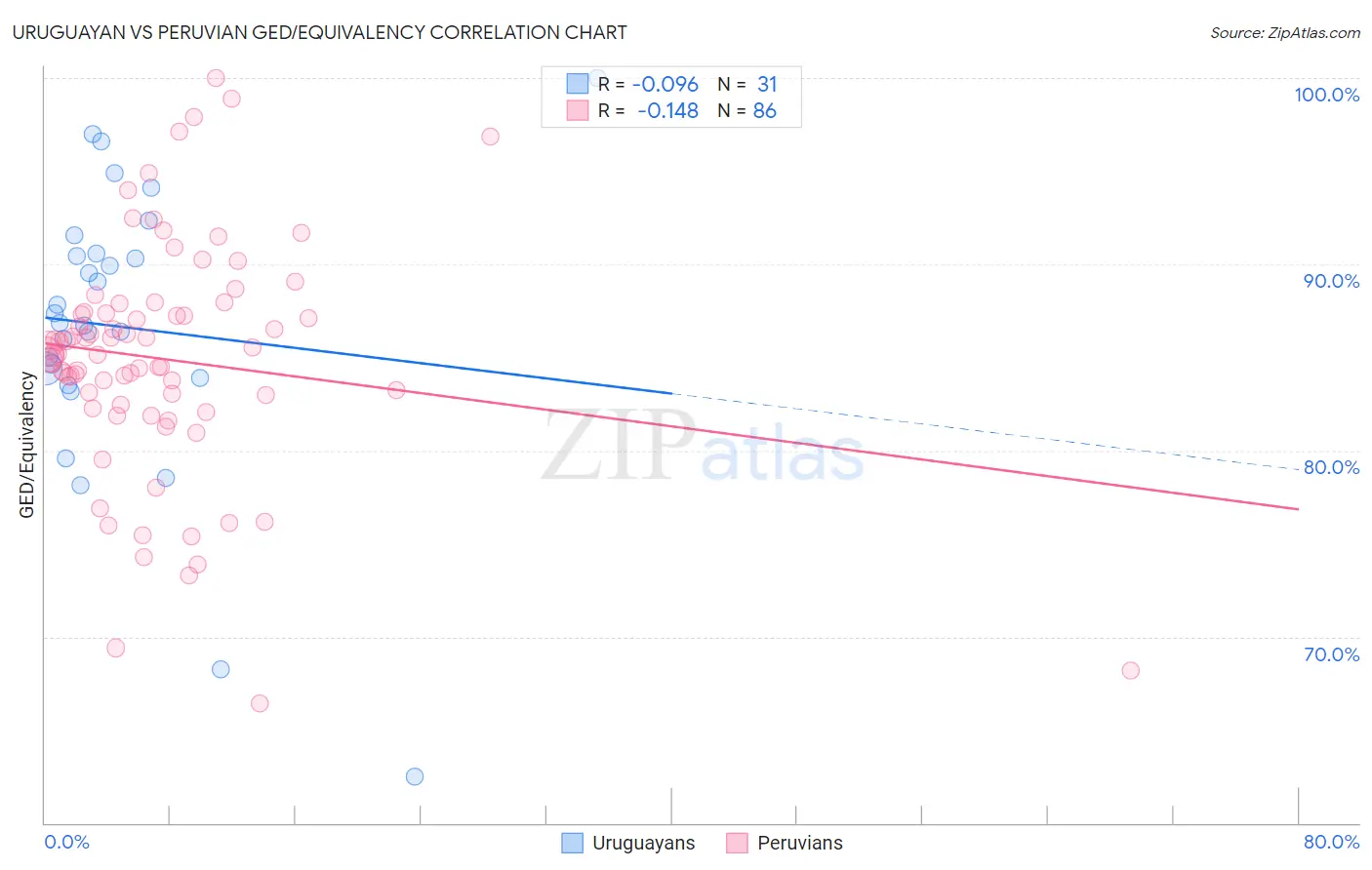 Uruguayan vs Peruvian GED/Equivalency