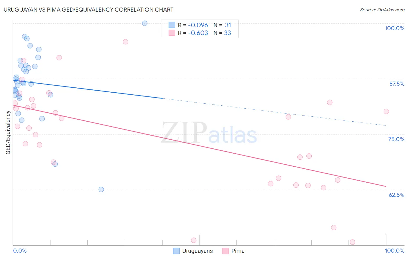 Uruguayan vs Pima GED/Equivalency