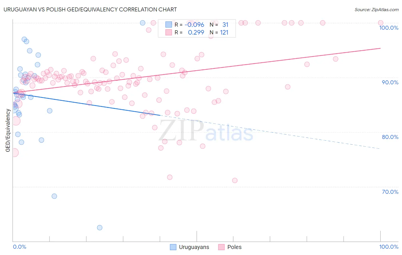 Uruguayan vs Polish GED/Equivalency
