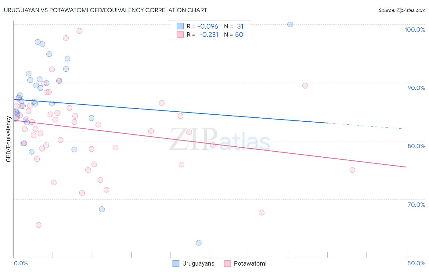 Uruguayan vs Potawatomi GED/Equivalency