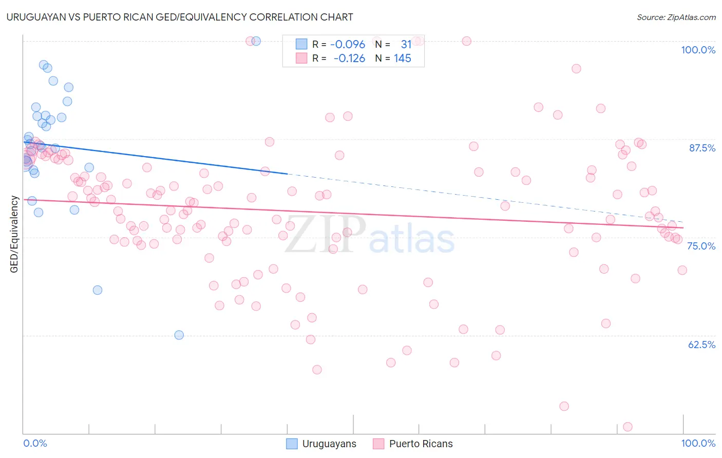 Uruguayan vs Puerto Rican GED/Equivalency