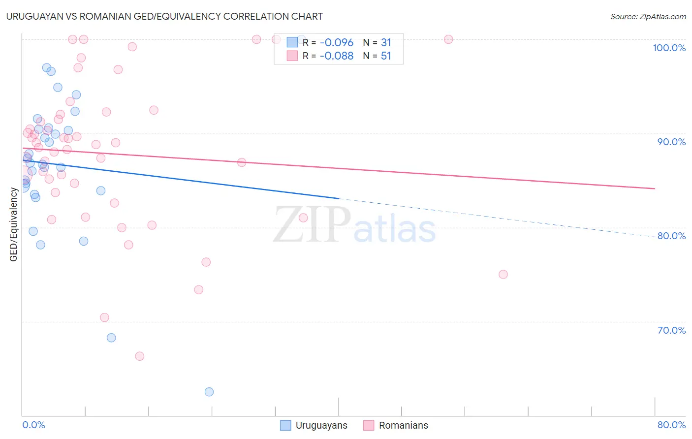 Uruguayan vs Romanian GED/Equivalency