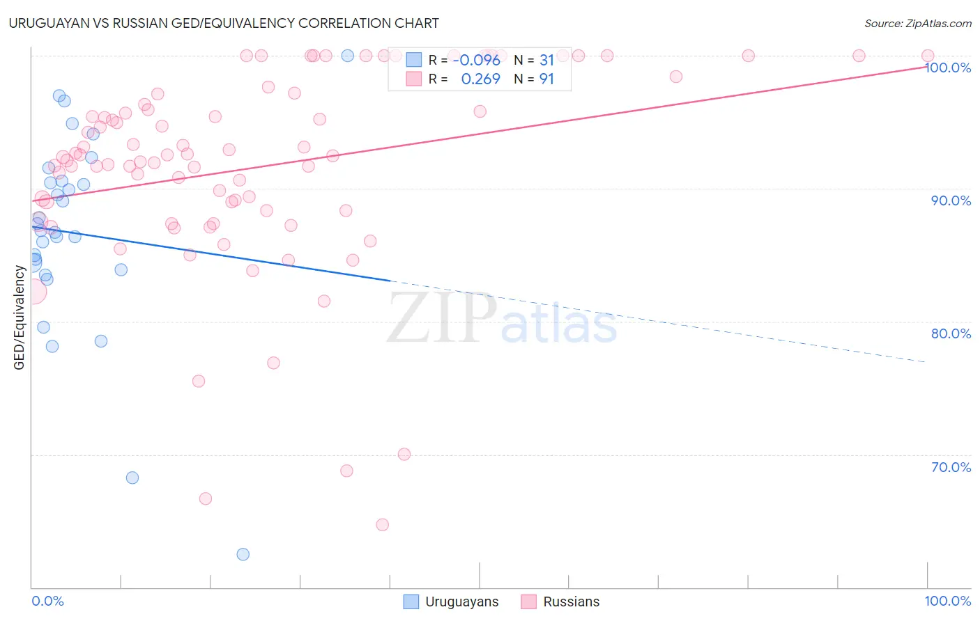 Uruguayan vs Russian GED/Equivalency