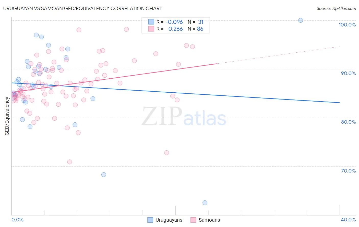Uruguayan vs Samoan GED/Equivalency