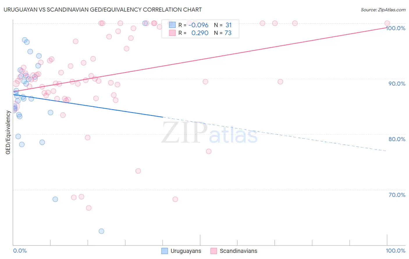 Uruguayan vs Scandinavian GED/Equivalency