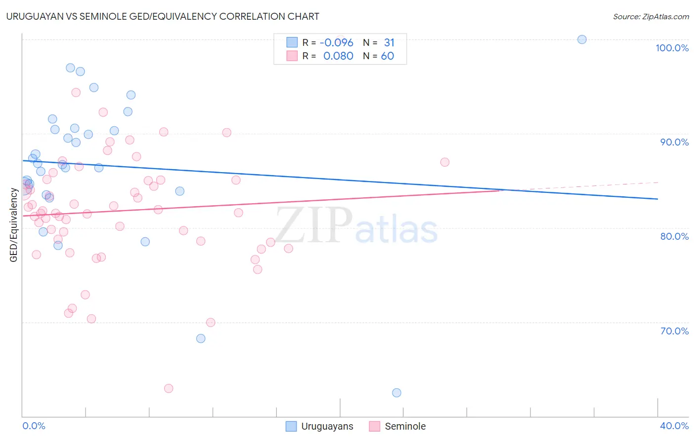 Uruguayan vs Seminole GED/Equivalency