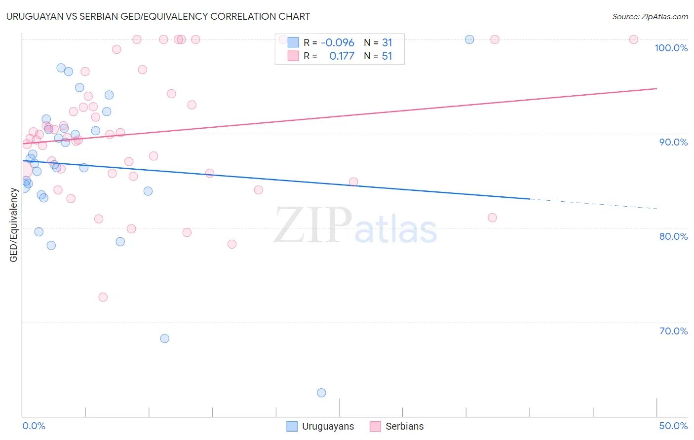Uruguayan vs Serbian GED/Equivalency