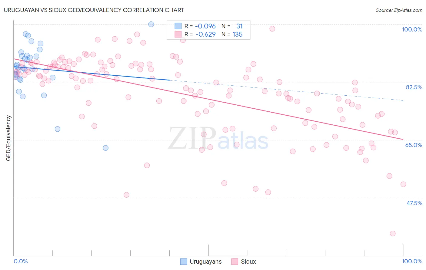 Uruguayan vs Sioux GED/Equivalency