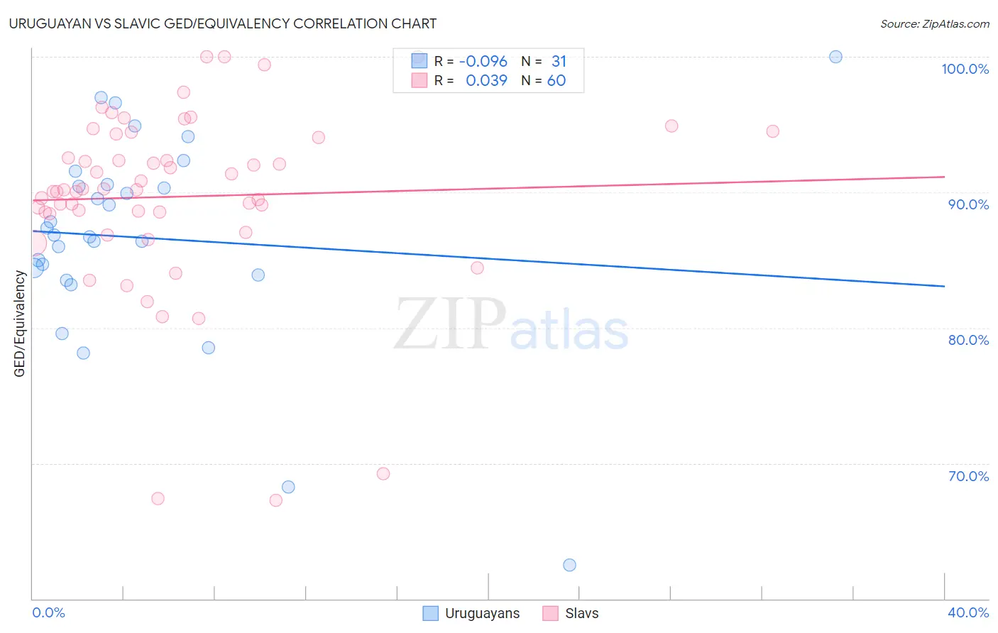 Uruguayan vs Slavic GED/Equivalency