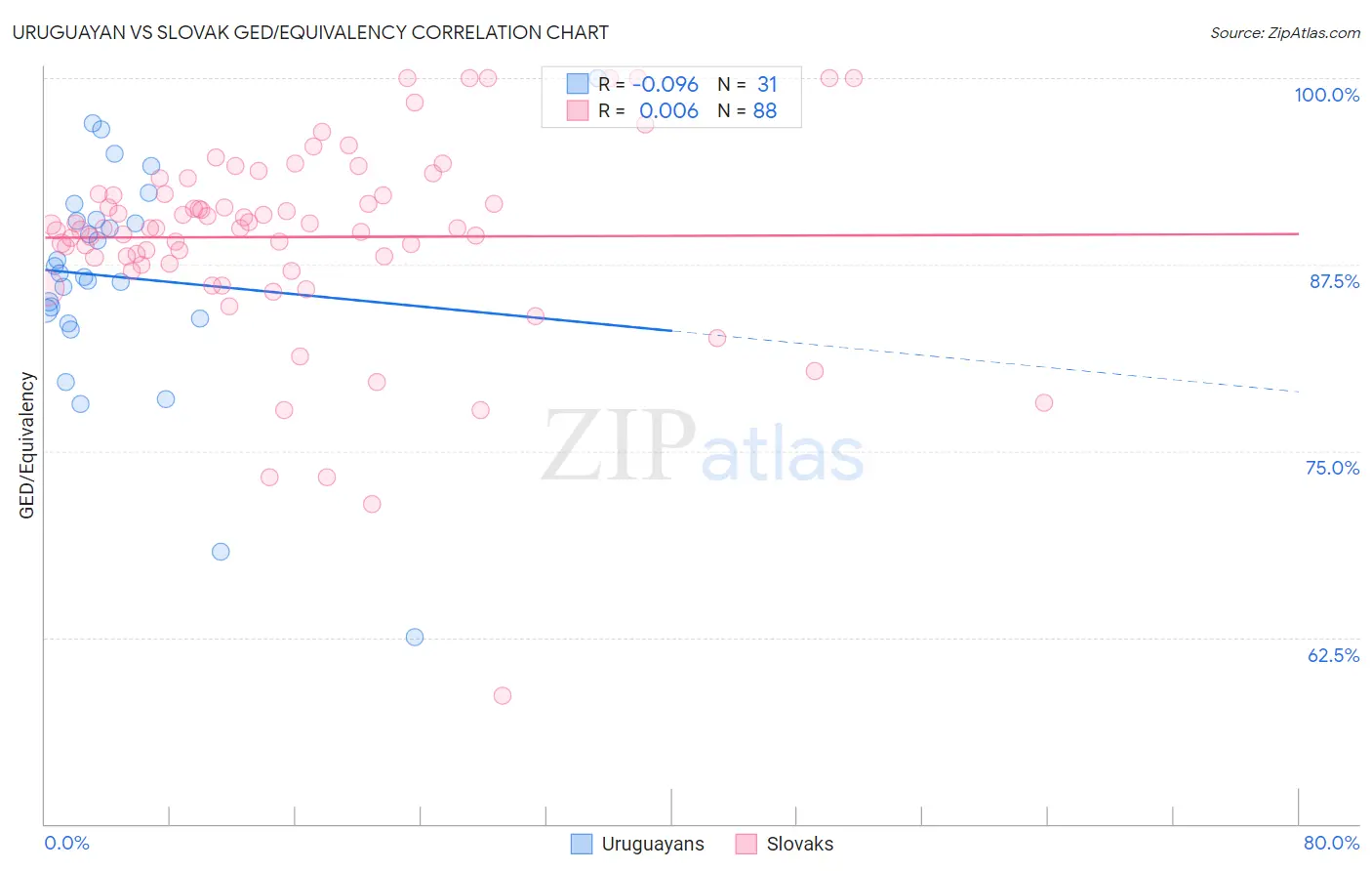 Uruguayan vs Slovak GED/Equivalency