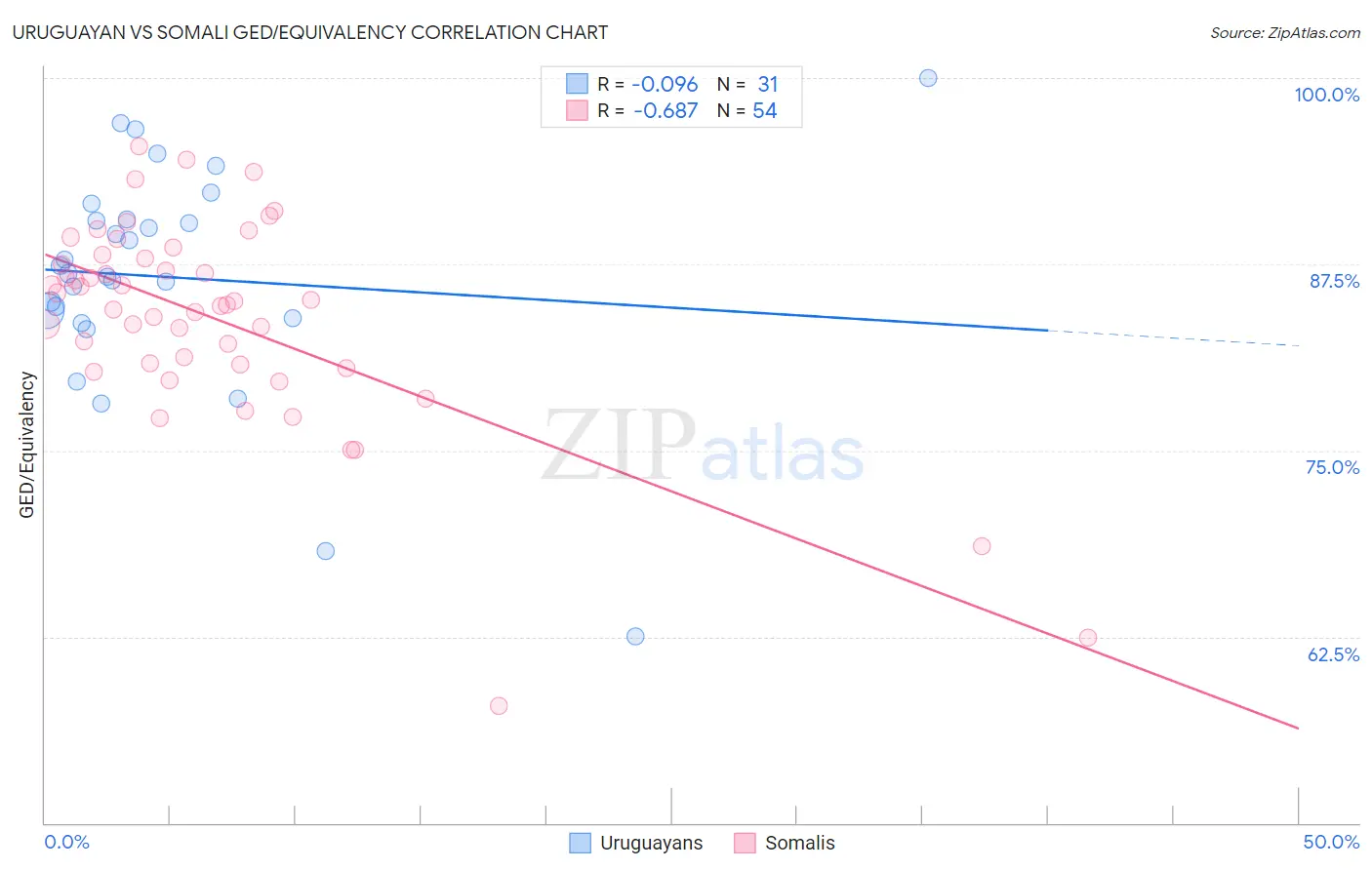 Uruguayan vs Somali GED/Equivalency