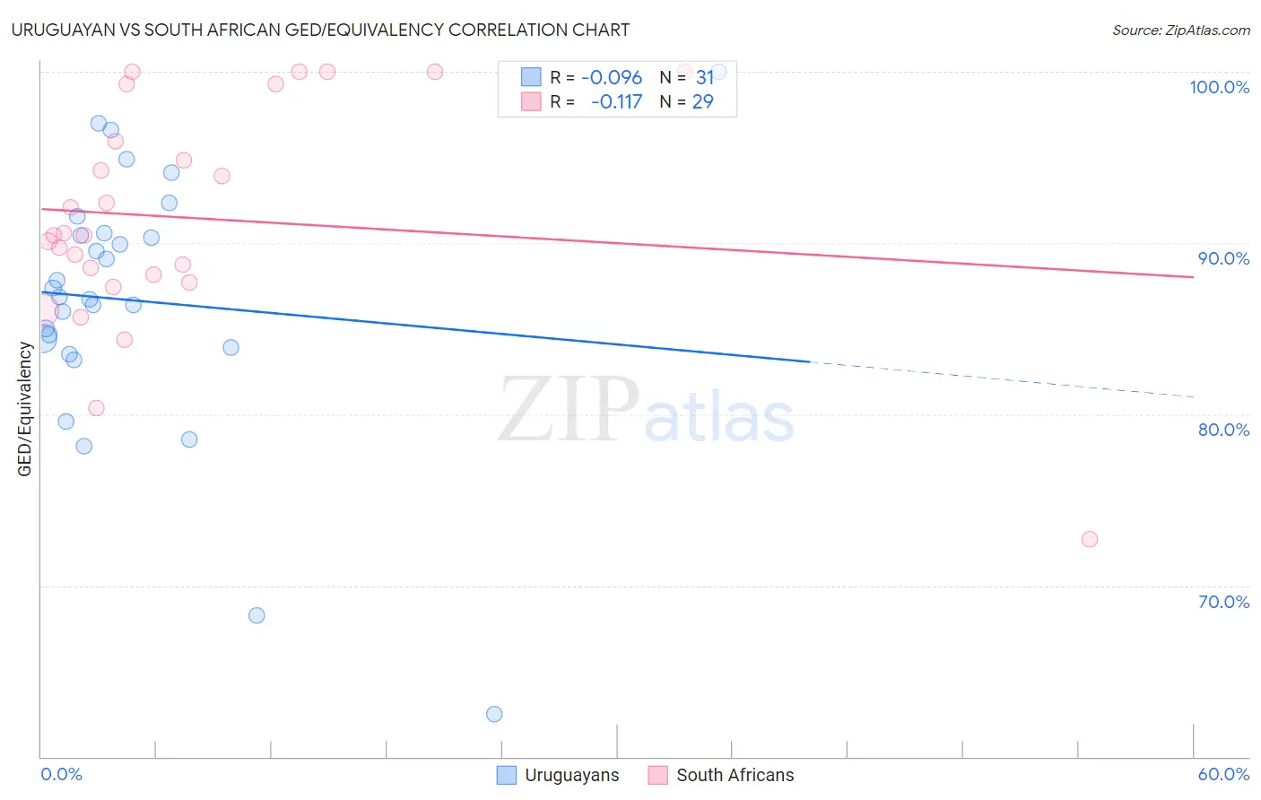 Uruguayan vs South African GED/Equivalency