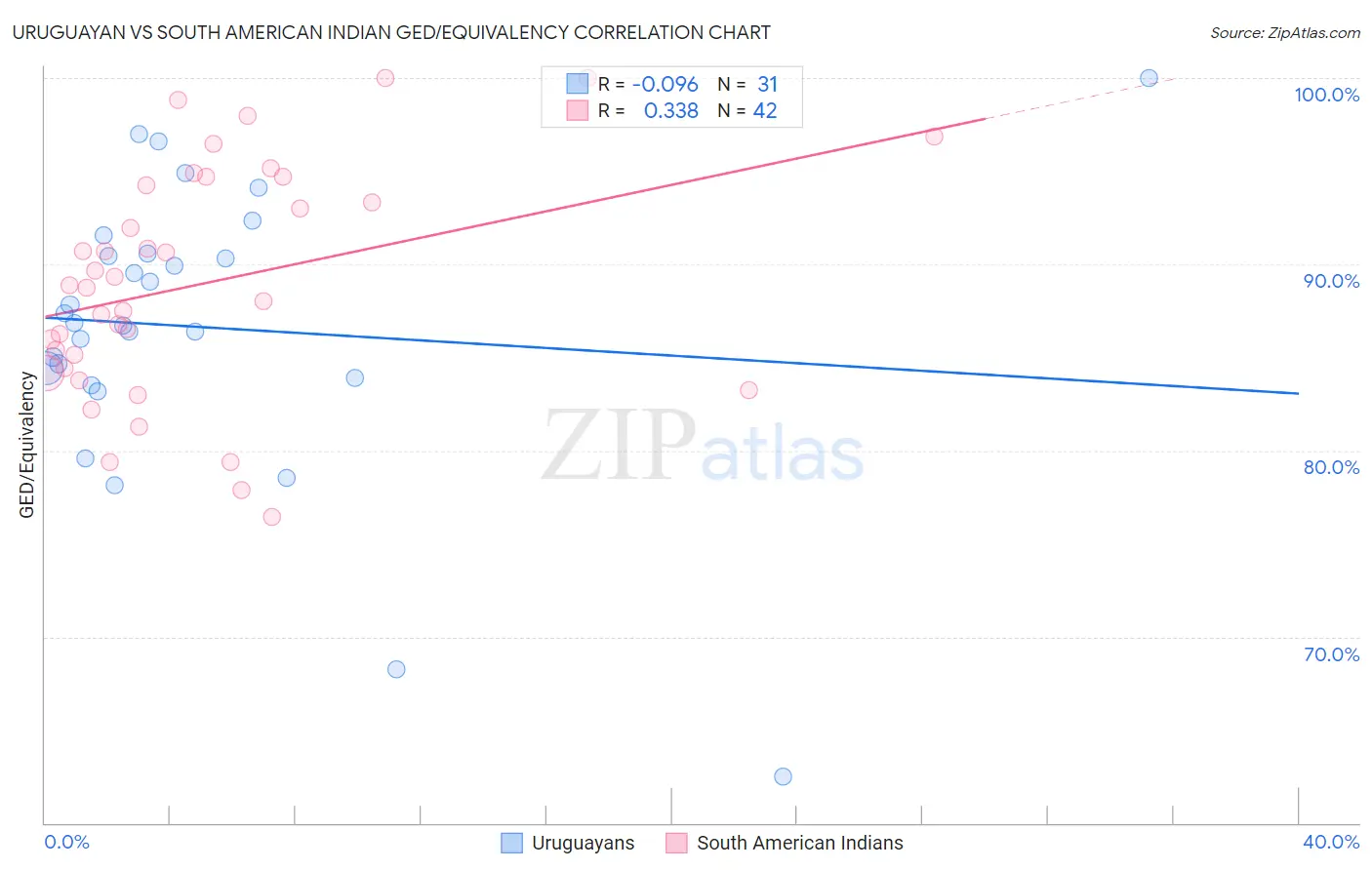 Uruguayan vs South American Indian GED/Equivalency