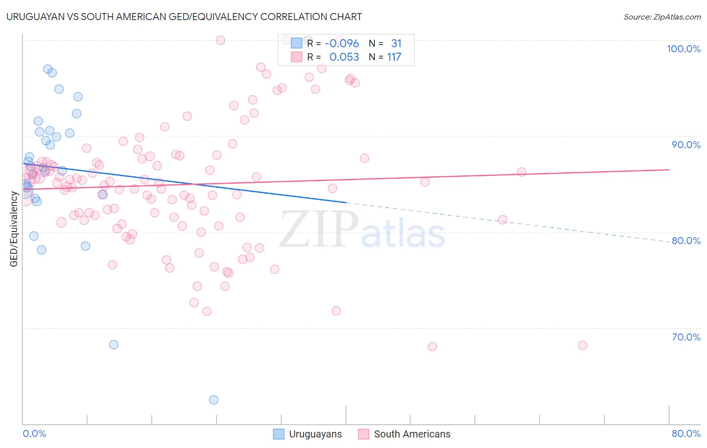 Uruguayan vs South American GED/Equivalency