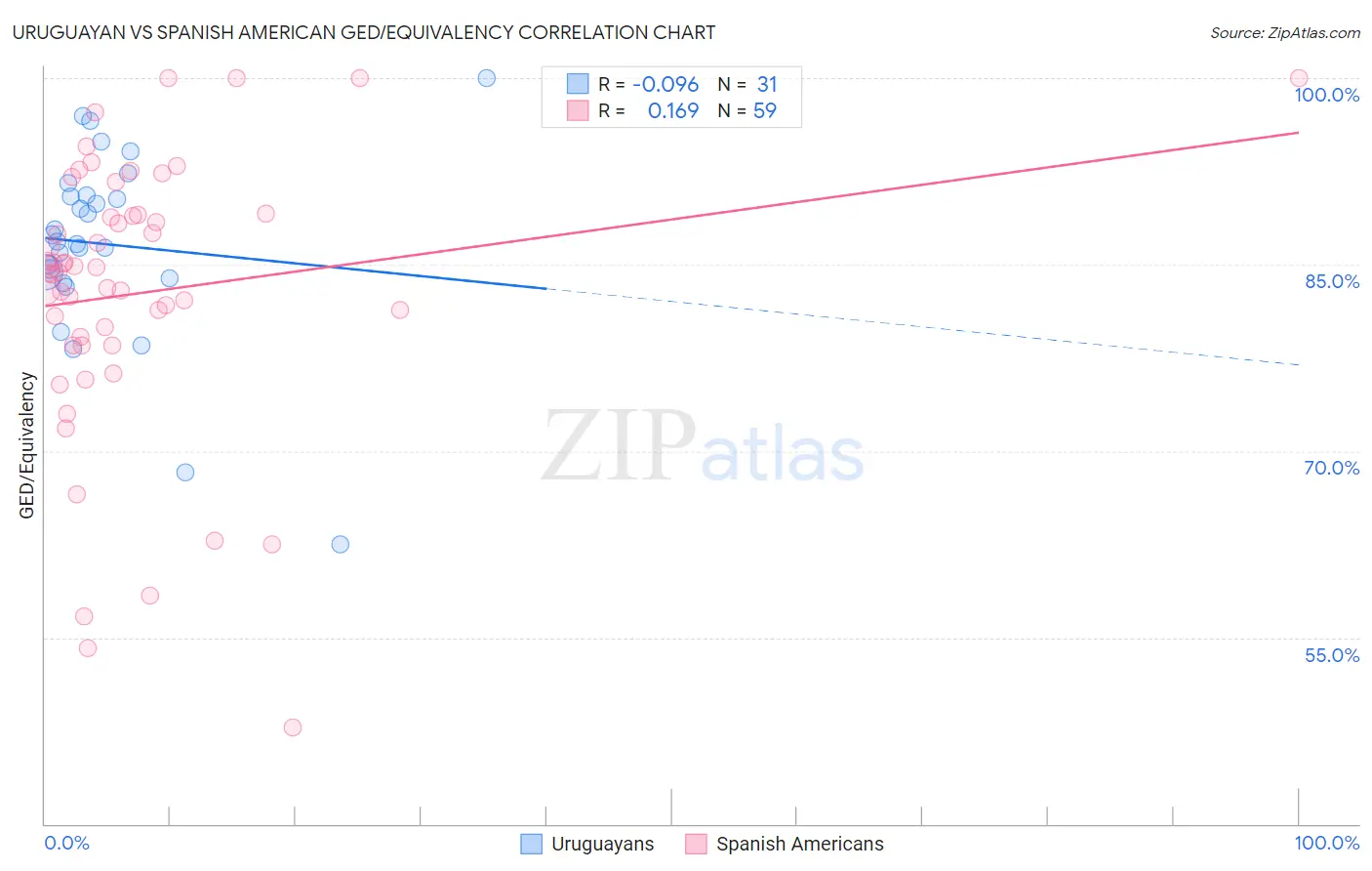 Uruguayan vs Spanish American GED/Equivalency