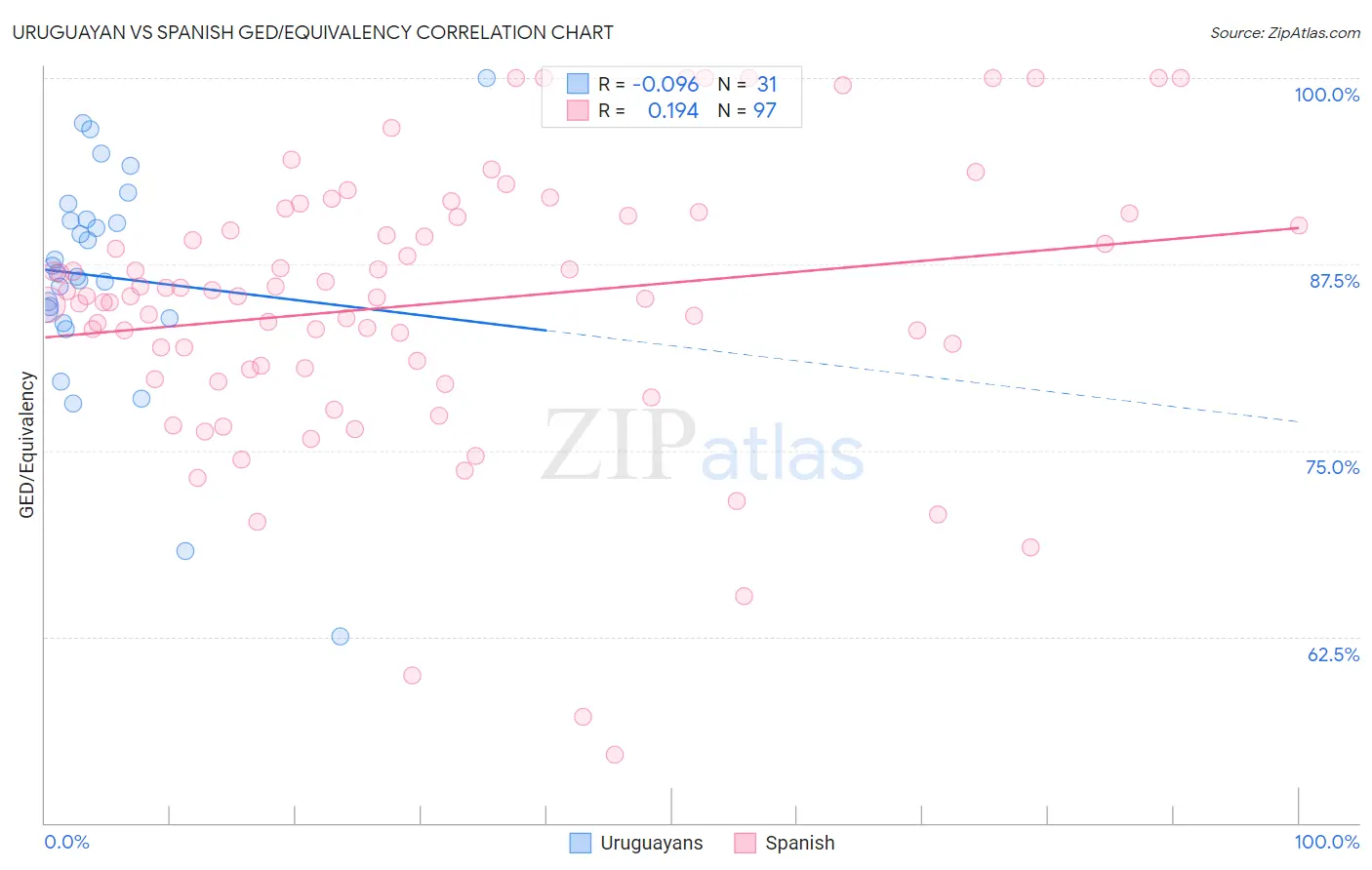 Uruguayan vs Spanish GED/Equivalency